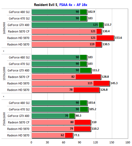 Игровое железо - GeForce GTX 480 SLI против Radeon HD 5870 CrossFire: Второй раунд